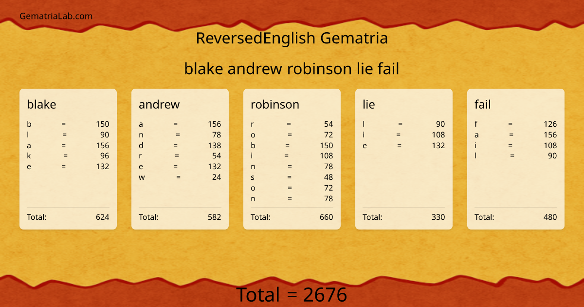 blake andrew robinson lie fail in reversedEnglish Gematria